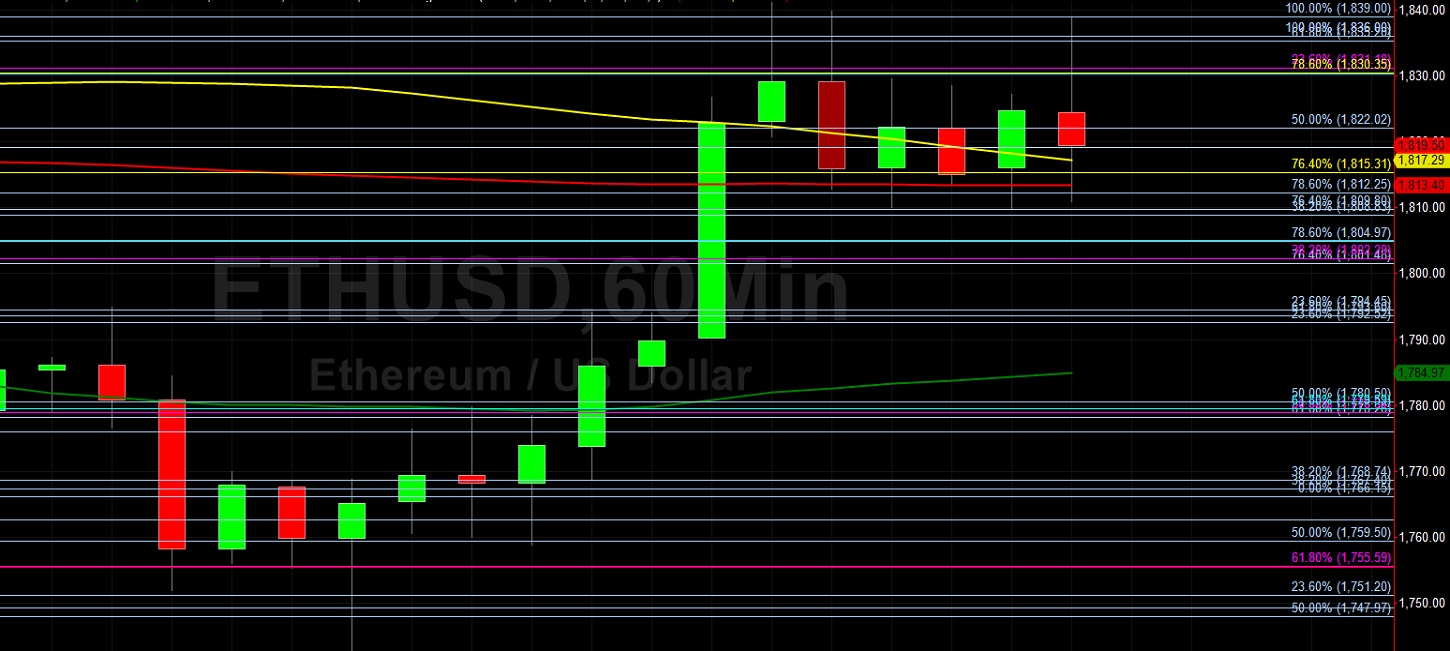 ETH USD Tests 1839 Technical Resistance Sally Ho S Technical Analysis