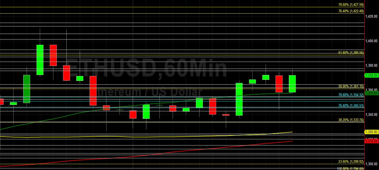 Eth Usd Bulls Eyeing Upside Target Sally Ho S Technical