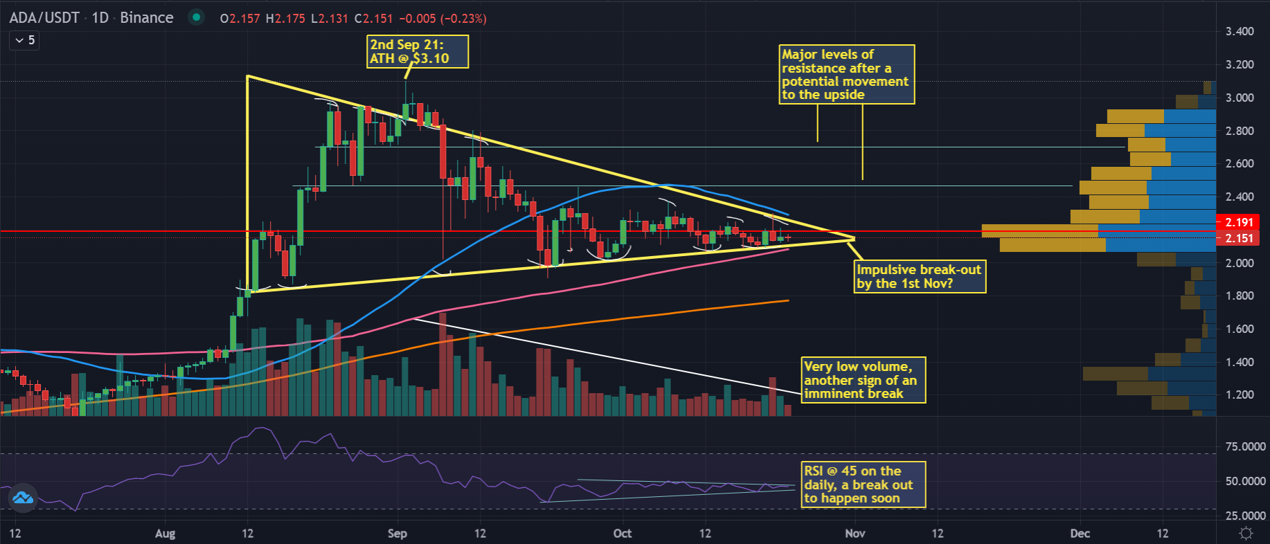 Crypto Weekly Roundup: ADA On A Brink Of Highly Anticipated Impulsive Breakthrough?