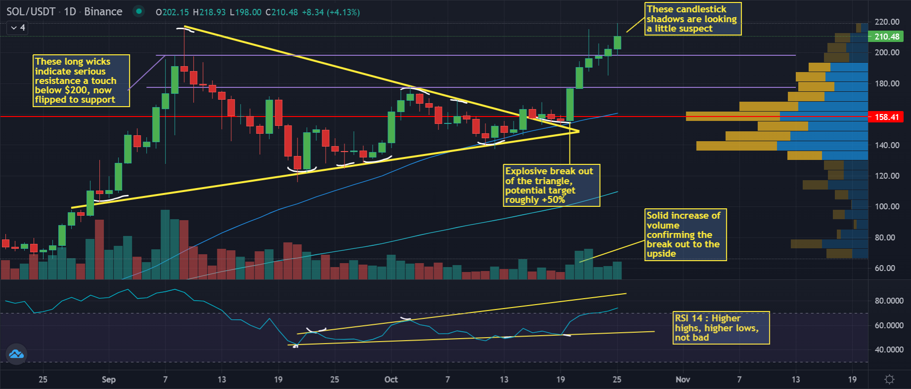 Crypto Weekly Roundup: Solana Establishes New ATH Two Weeks Ahead Of Lisbon Event