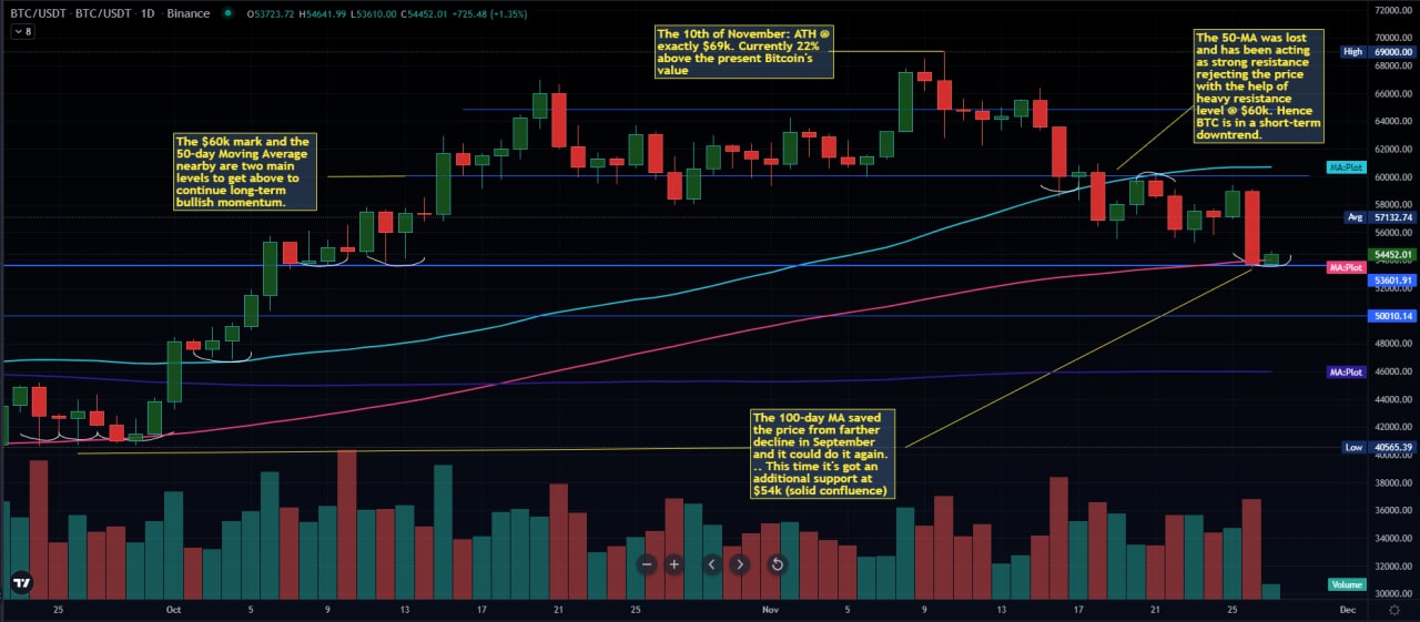 BTC/USD Bitcoin Weekly Roundup: Another Bloody Week For BTC But Reversal Could Be On The Horizon
