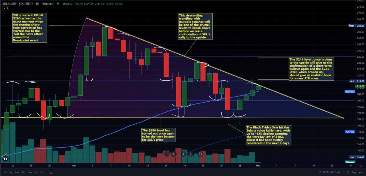 SOL/USD Solana Weekly Roundup:  Exciting Price Action To Decide  Momentum Next Week