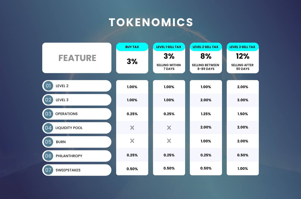 MANY WORLDS, The World’s First Dynamic Tokenomics Dominates Market with Record Breaking 1260 BNB Presale Followed by Surging Growth on DEX