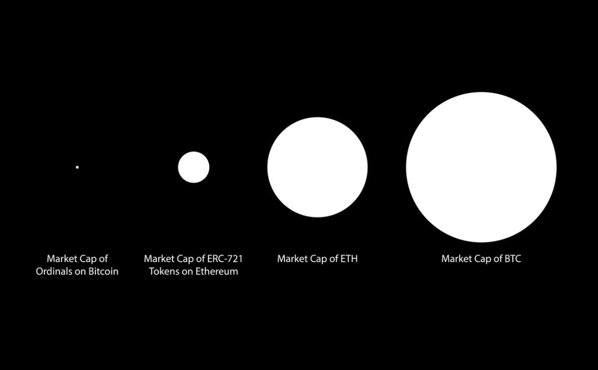 Bitcoin’s Own NFTs; How Ordinals are Turning Crypto Upside Down