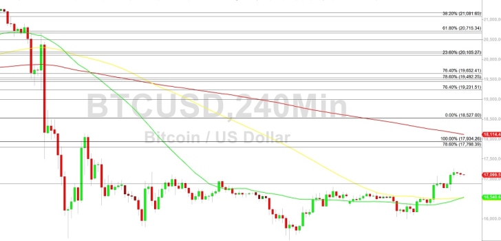 Bitcoin Price Analysis: 17192 Pressure Tested - 2 December 2022