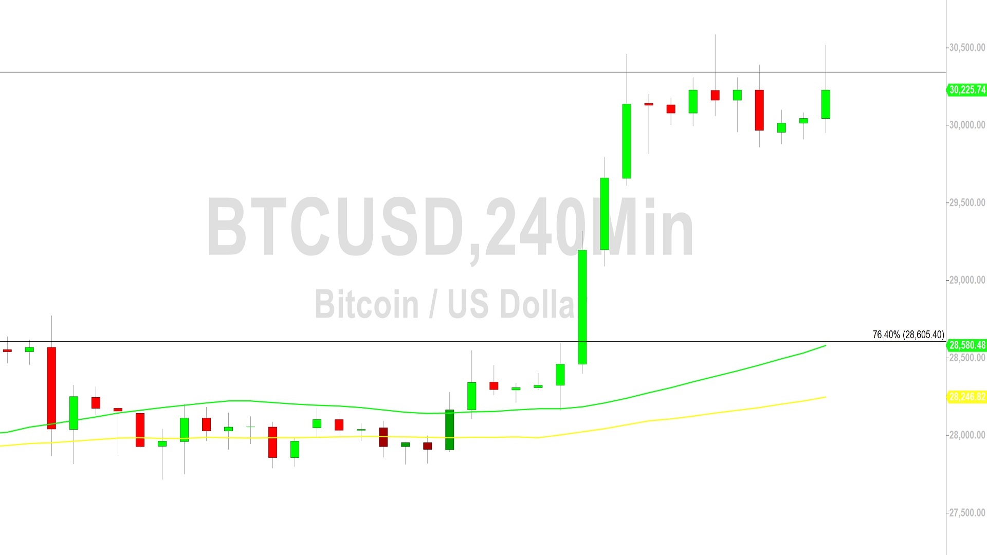 Bitcoin Price Analysis:  Blasts to 30584 - 13 April 2023