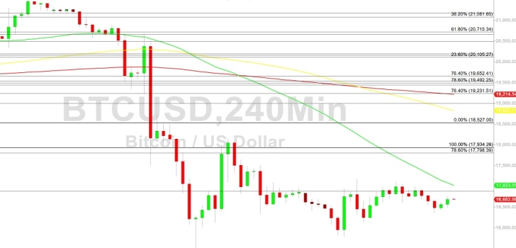 Bitcoin Price Analysis: Orbiting 16826 - 18 November 2022