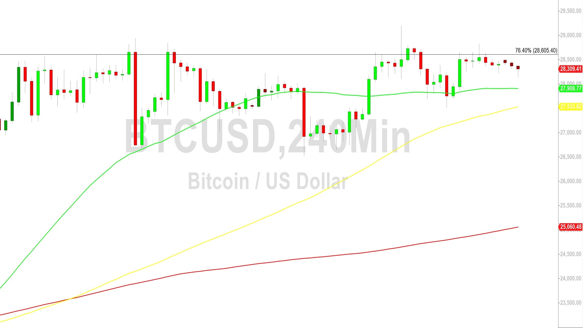 Bitcoin Price Analysis:  28153 Support Tested - 3 April 2023