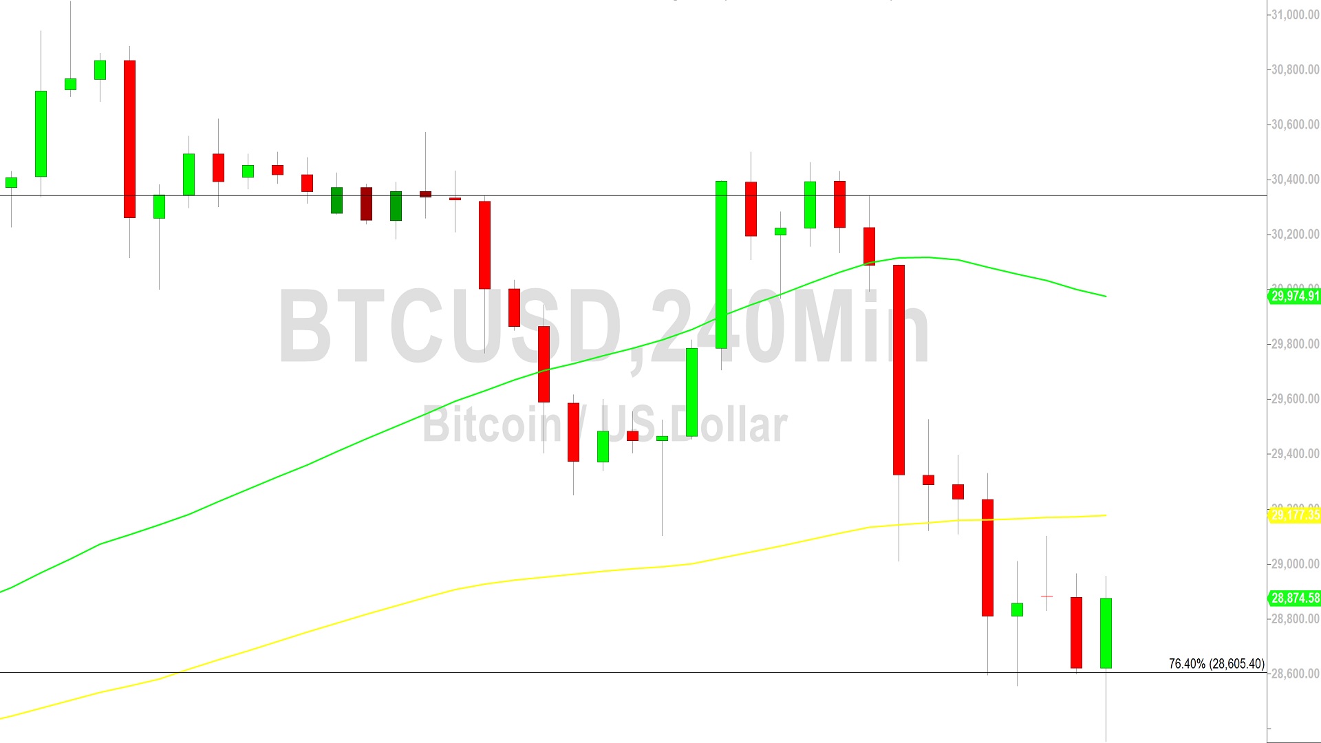 Bitcoin Price Analysis:  Bears Take Out 28479 - 21 April 2023