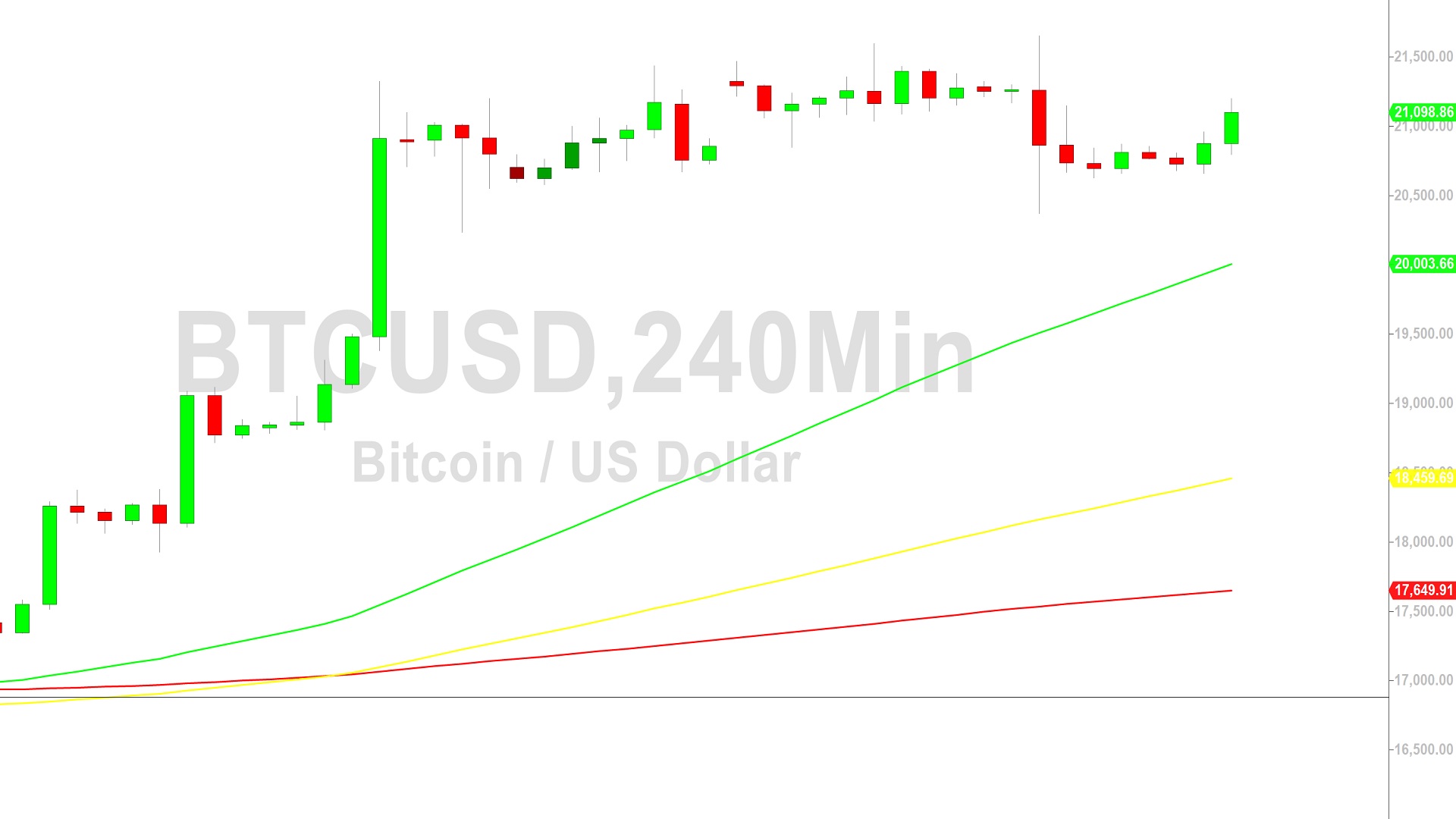 Bitcoin Price Analysis:  Upside Bias Remains - 21 January 2023
