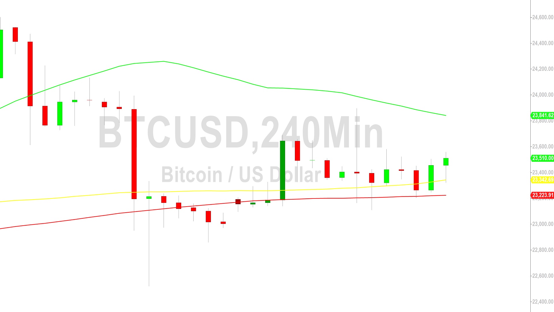 Bitcoin Price Analysis:  Capped Around 23504 - 1 March 2023