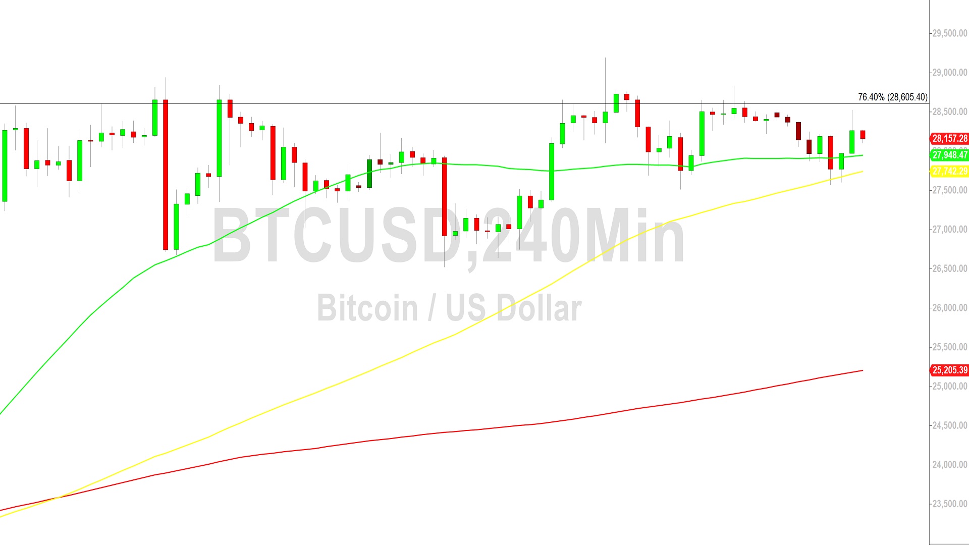 Bitcoin Price Analysis: Fades from 28549 Bitcoin Price Analysis: Fades from 28549