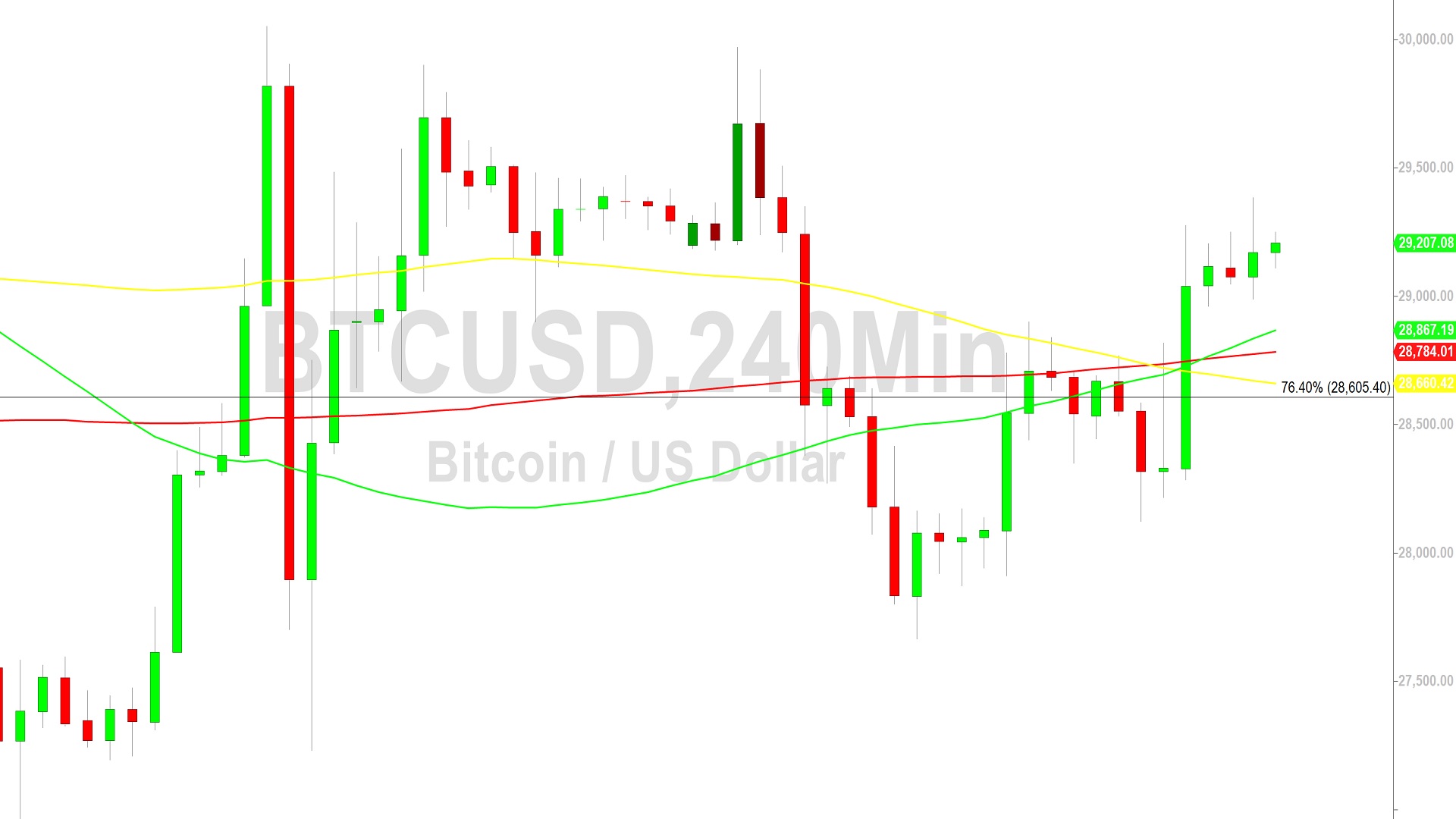 Bitcoin Price Analysis:  29370 Tested After Surge - 5 May 2023