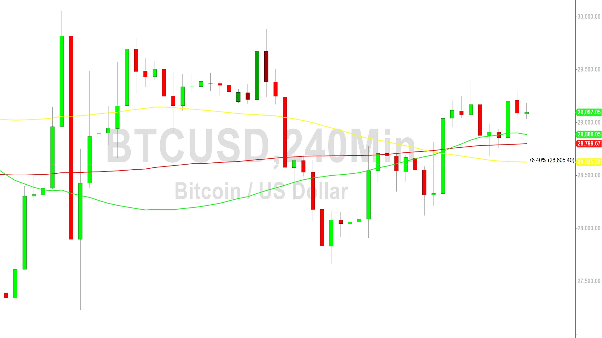 Bitcoin Price Analysis:  Stops Elected Above 29298 – 6 May 2023