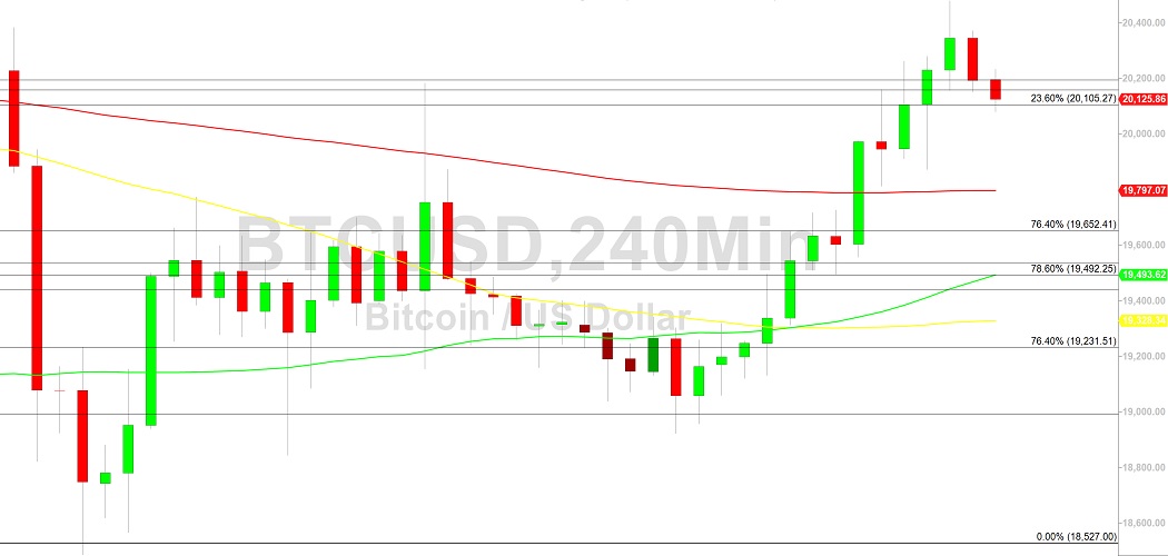 bitcoin-price-analysis-strong-technical-moves-6-october-2022