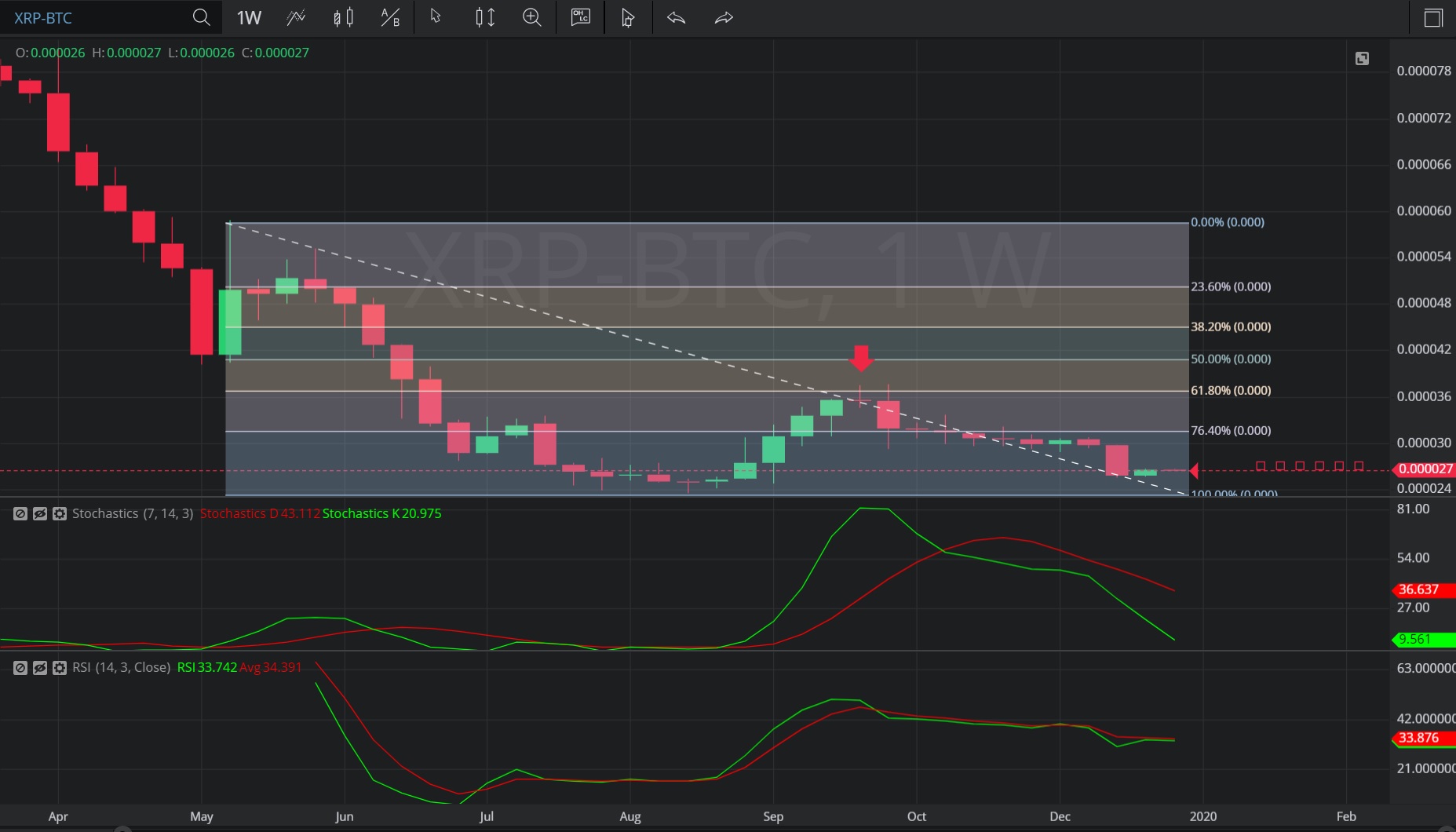 2 January 2020 - XRP/BTC – Weekly