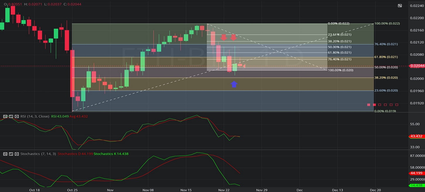 28 November 2019 - ETH/BTC – Daily