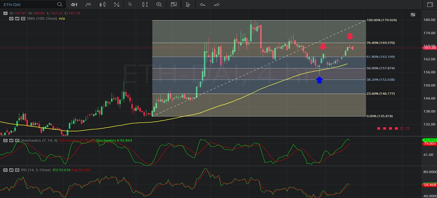 28 January 2020 - ETH/ DAI – 4-hourly