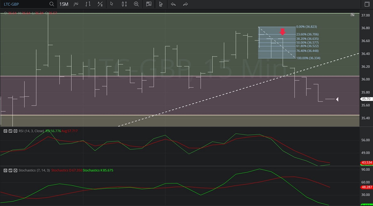 29 November 2019 - LTC/GBP – 15-minute