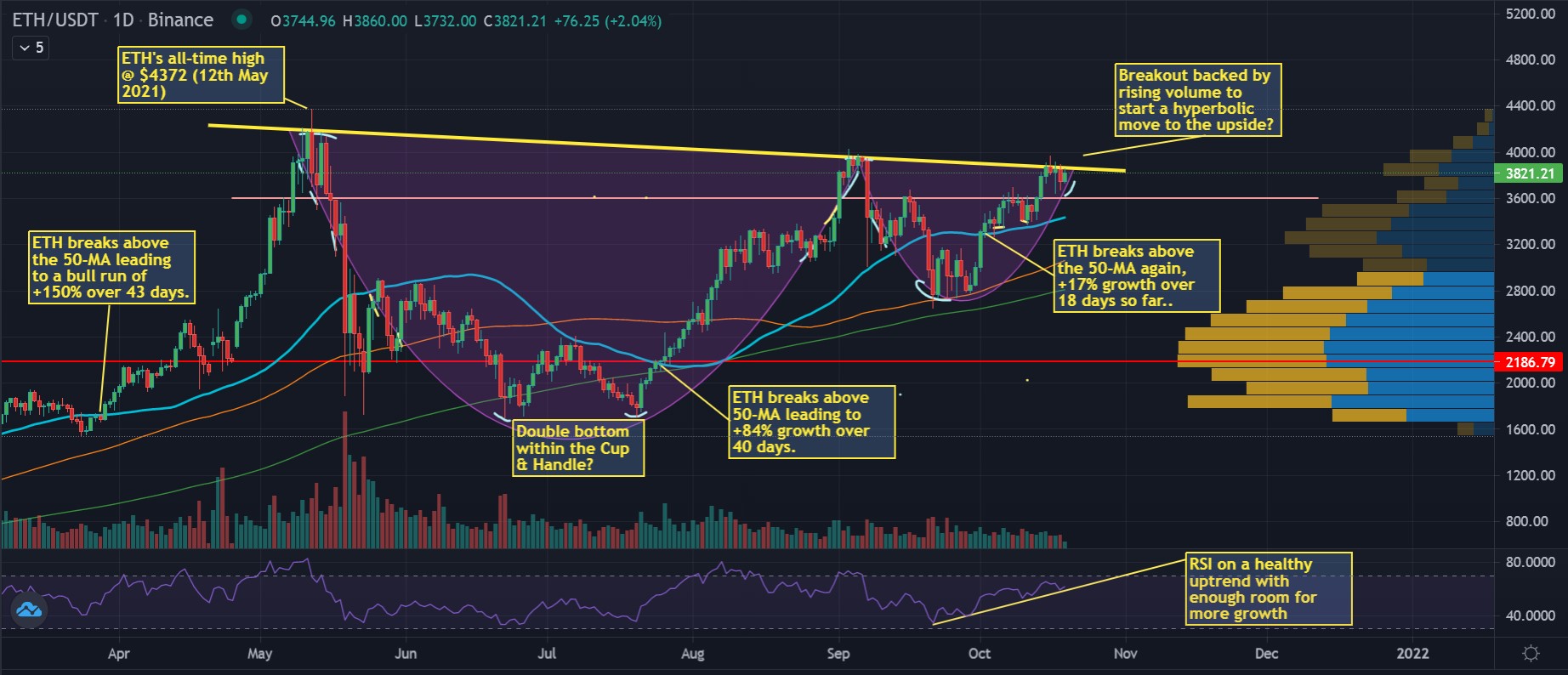 Crypto Weekly Roundup: Ethereum Technically & Fundamentally Primed For Explosive Growth?