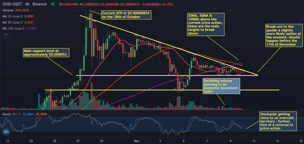 Crypto Weekly Roundup: SHIBA INU To Decline Further Or Reverse Ongoing Downtrend?