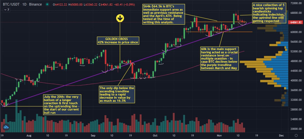 Bitcoin Weekly Roundup: Bitcoin Hits New ATH At $69k Amid China Evergrande FUD & Infrastructure Bill