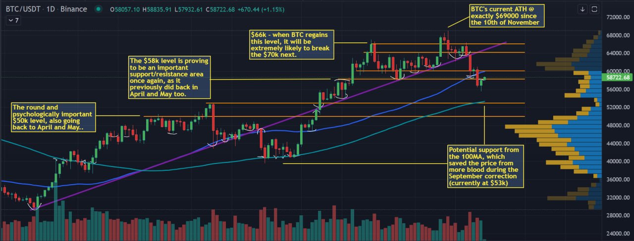 Bitcoin Weekly Roundup: BTC In Pivotal Spot After This Week's 20% Decline