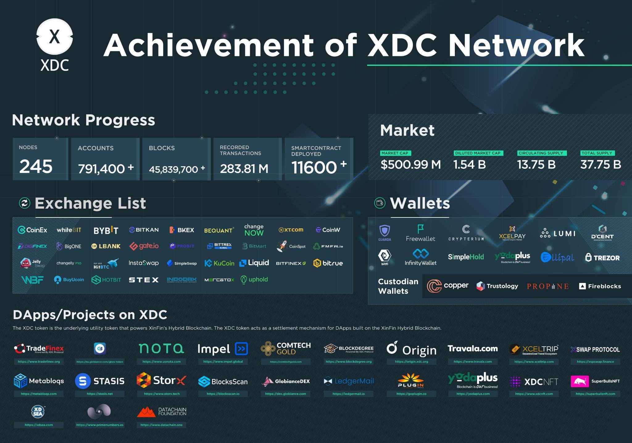 Rrjeti XDC përfundon 3 vite të suksesshme duke dominuar sektorin e Blockchain