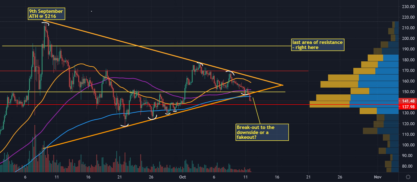 Crypto Weekly Roundup: Looming Altcoin Season To Save Solana From More Blood?