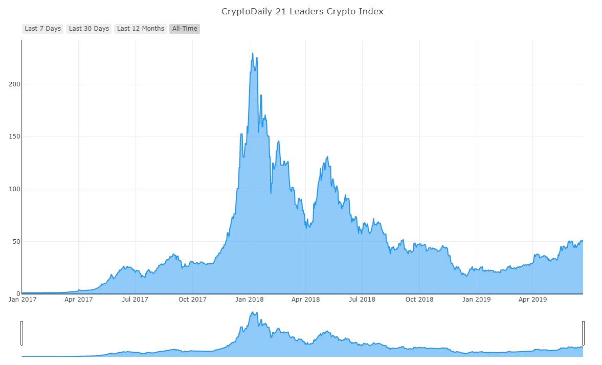 CryptoDaily Launches 21 Leaders Cryptocurrency Index