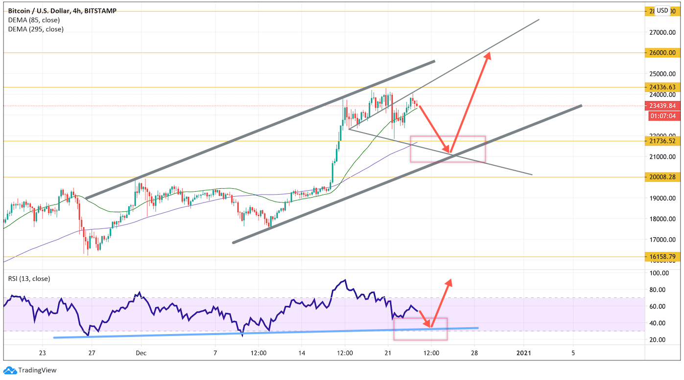Bitcoin Price Analysis: Correction Doesn’t Stop Bitcoin Traders