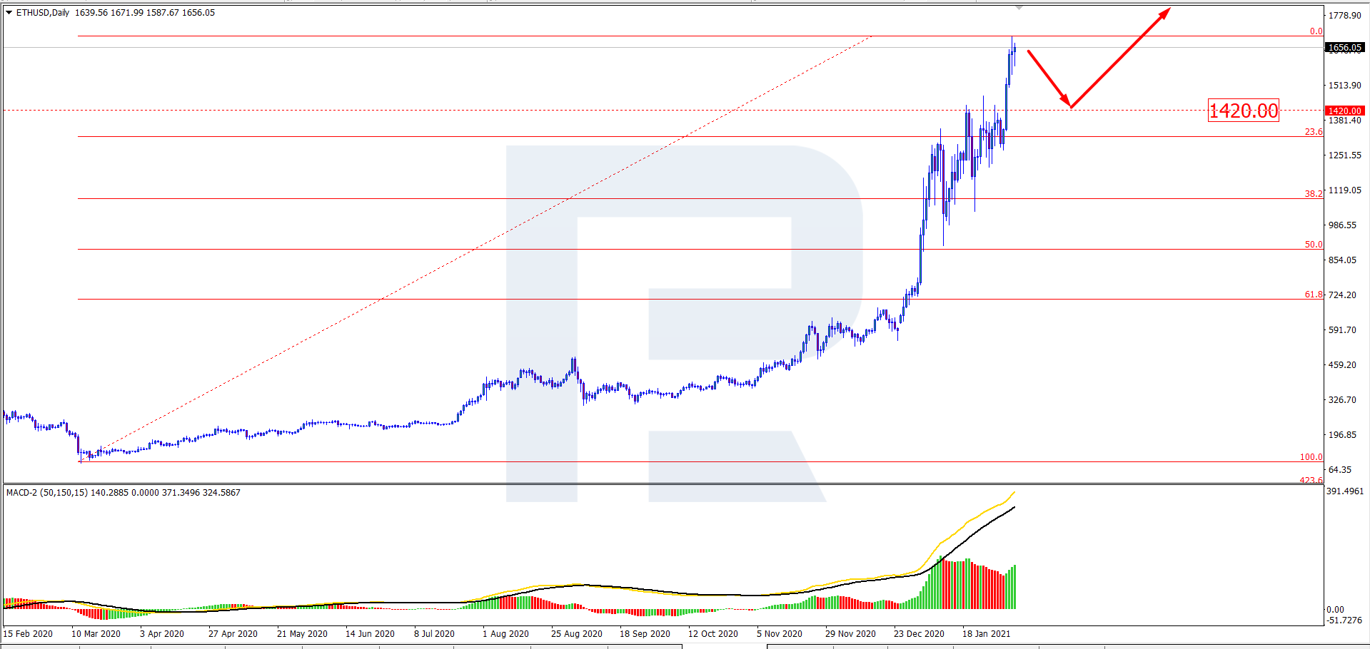 What Will Ethereum Price Be In 2020 / Ethereum Price Prediction Eth Will Be Larger Than Bitcoin Next Couple Years - They are almost always expecting a slightly higher price than the current one ($212 as of may 18, 2020).