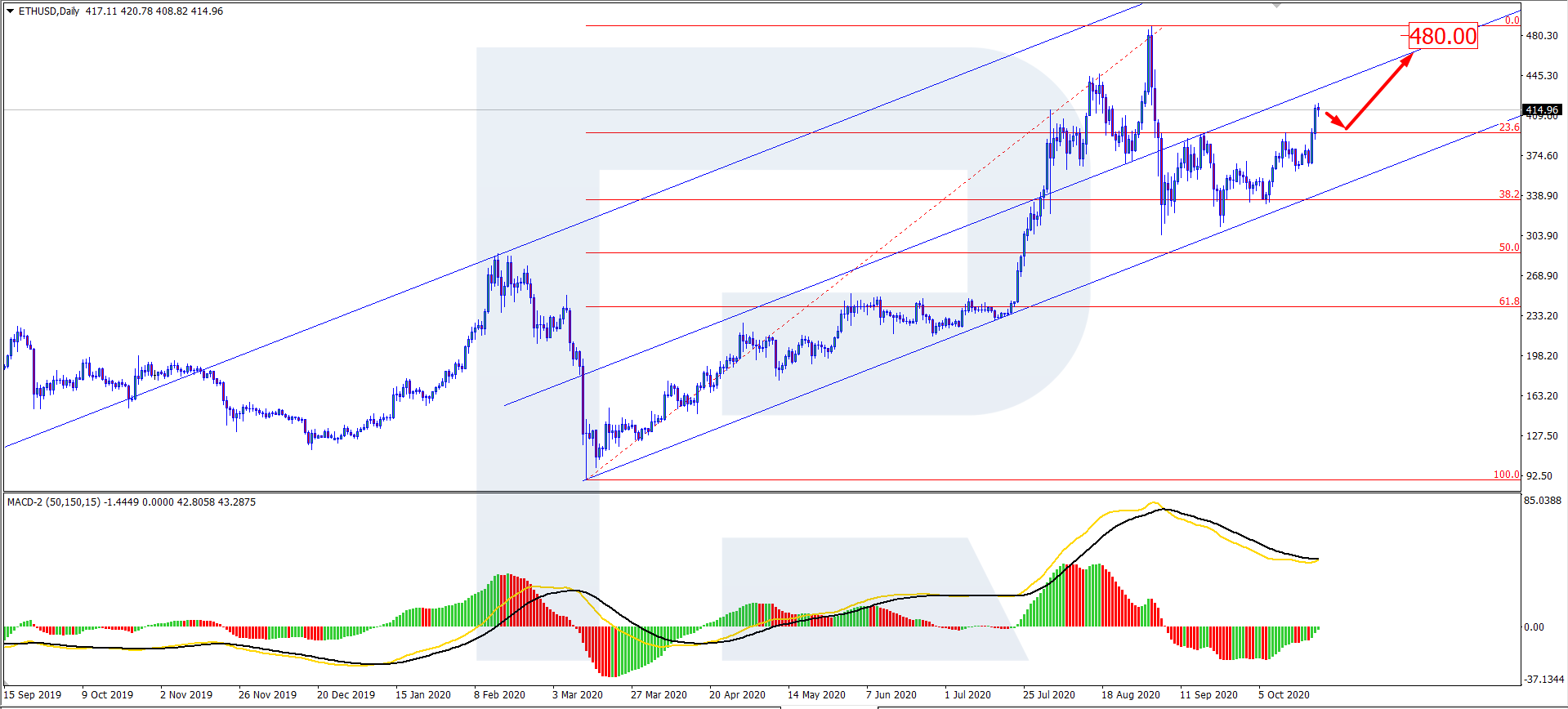 daily crypto price analysis