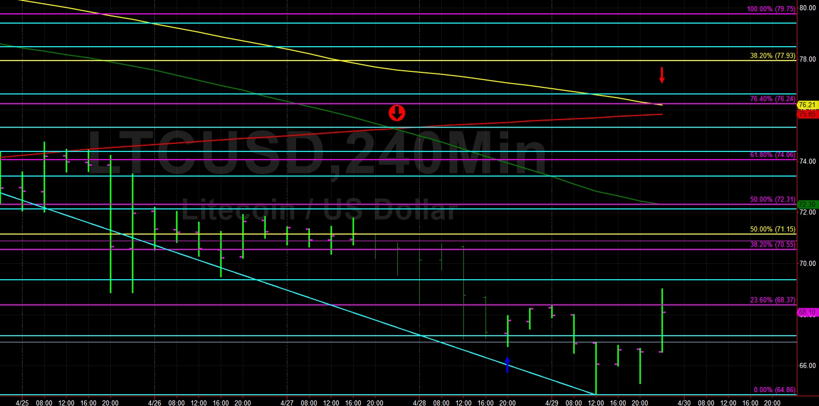 Sally Ho's Technical Analysis 30 April 2019