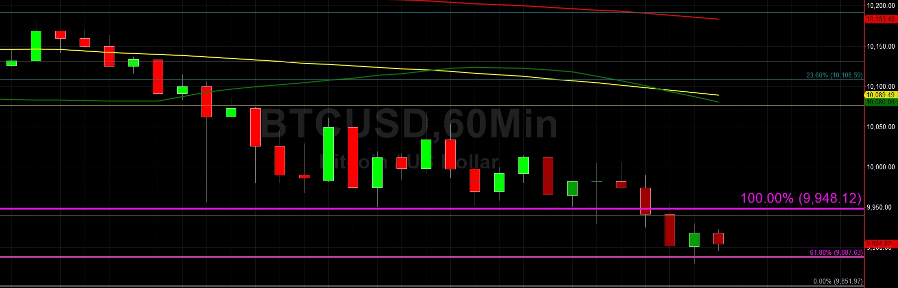 Sally Ho's Technical Analysis 22 September 2019