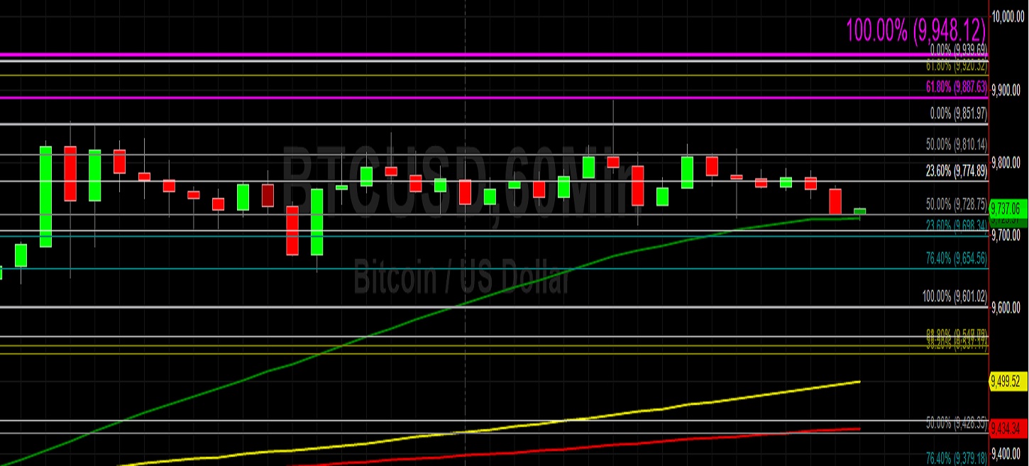 Sally Ho's Technical Analysis 8 February 2020 BTC ETH
