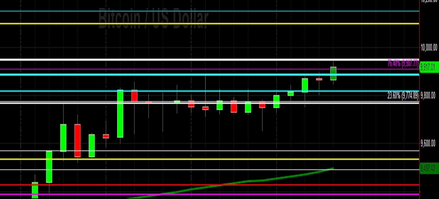 Sally Ho's Technical Analysis 9 February 2020 BTC ETH