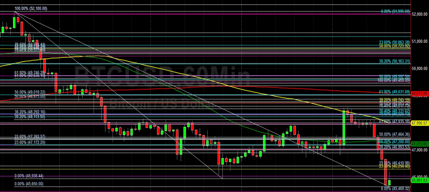 BTC/USD Starts 2022 Following Weak December:  Sally Ho's Technical Analysis 1 January 2022 BTC