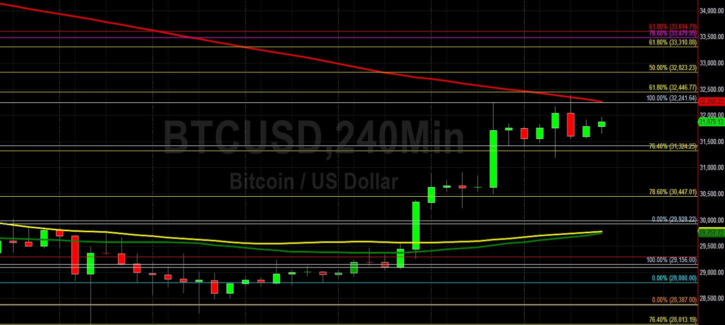 BTC/USD Looking for Early June Gains:  Sally Ho's Technical Analysis 2 June 2022 BTC