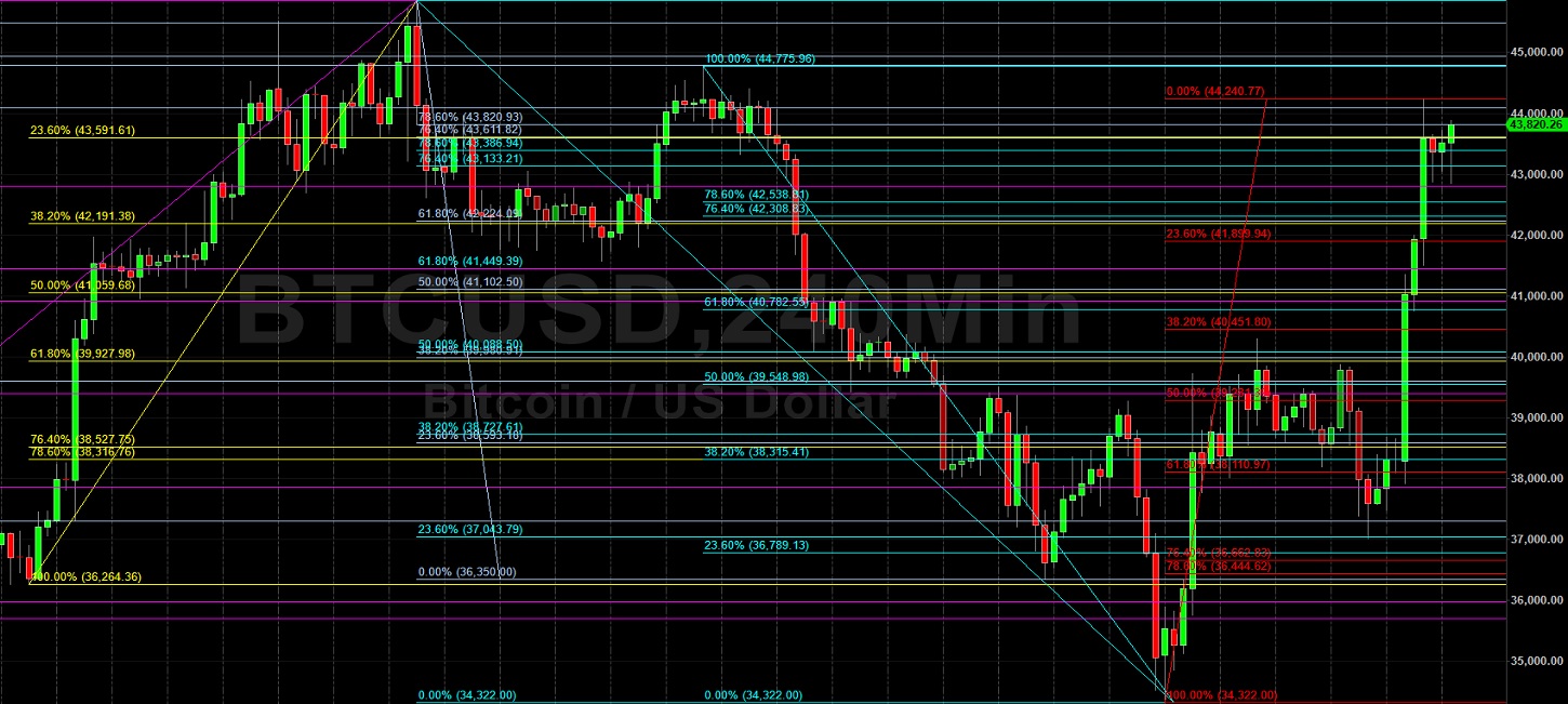 BTC/USD Eyeing 46710 on Climb Higher:  Sally Ho's Technical Analysis 2 March 2022 BTC