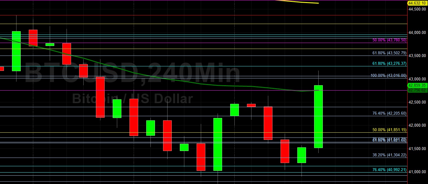 BTC/USD Orbiting 42749 Retracement Level:  Sally Ho's Technical Analysis 2 October 2021