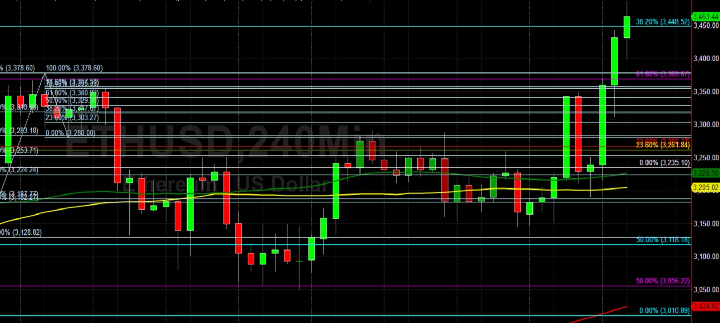 ETH/USD Bulls Eyeing 3738:  Sally Ho's Technical Analysis 2 September 2021 ETH