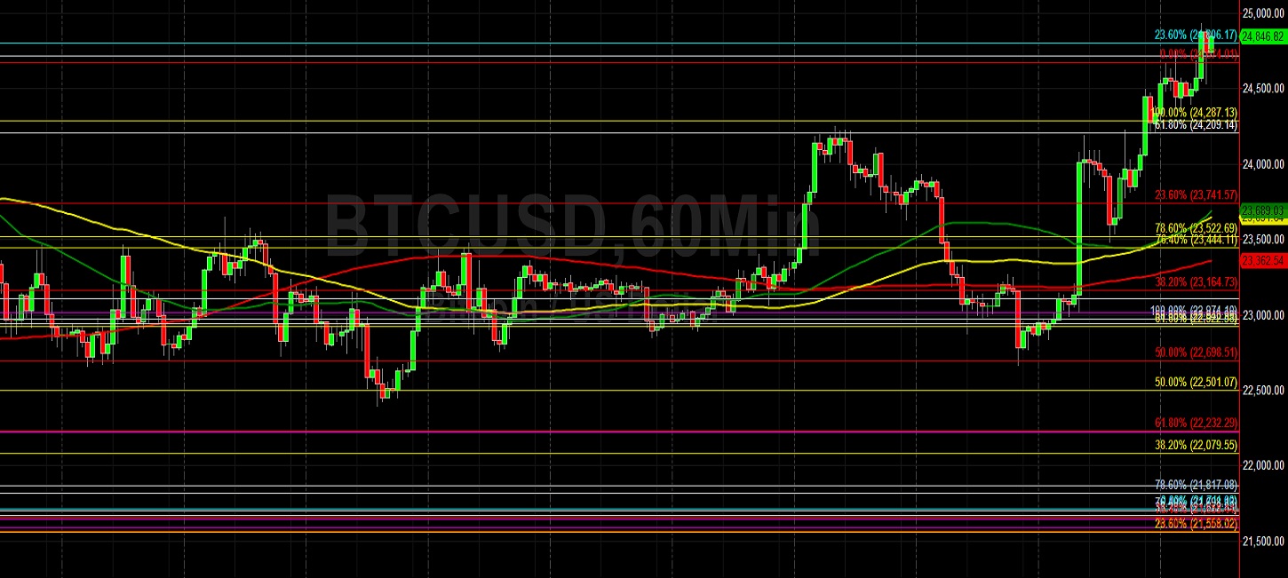 BTC/USD Tests Technical Resistance at 24806:  Sally Ho's Technical Analysis 12 August 2022 BTC