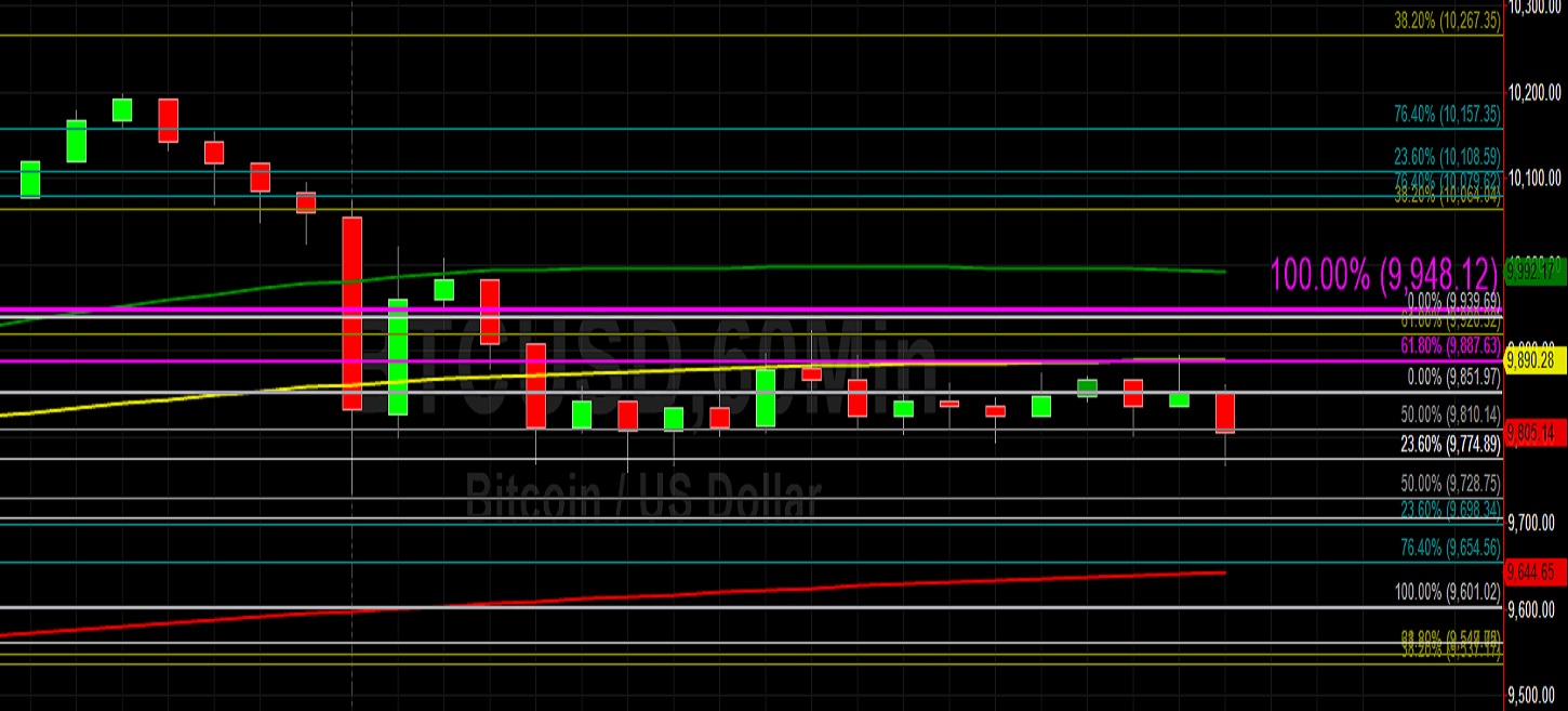 Sally Ho's Technical Analysis 11 February 2020 BTC ETH