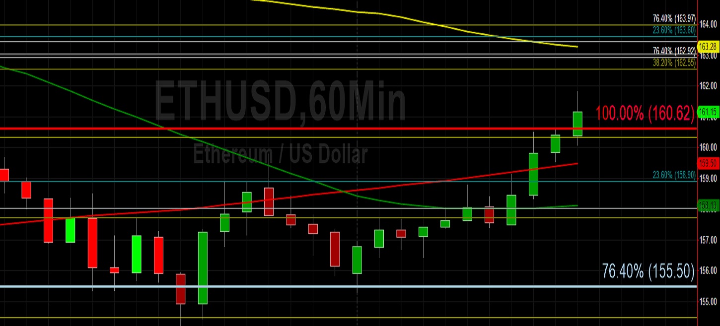 ETH/USD Marches Higher to 161.81: Sally Ho's Technical Analysis 12 April 2020 ETH