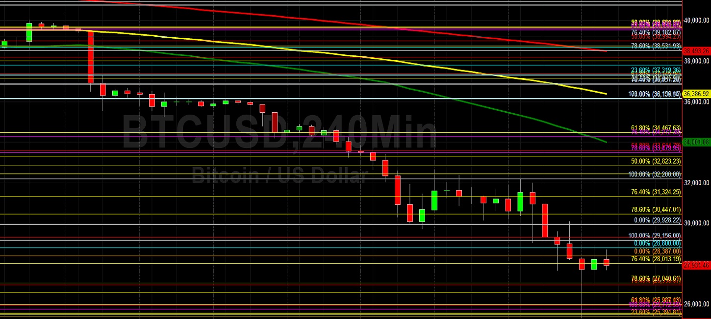 BTC/USD Spirals as Major Stops Triggered:  Sally Ho’s Technical Analysis 13 May 2022 BTC