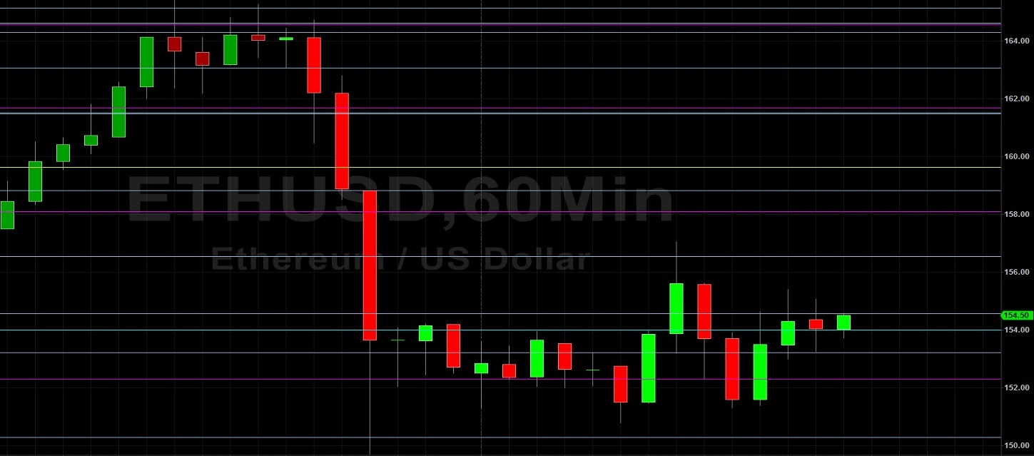 Support at 150 after ETH/USD Roadblock at 164: Sally Ho's Technical Analysis 13 April 2020 ETH
