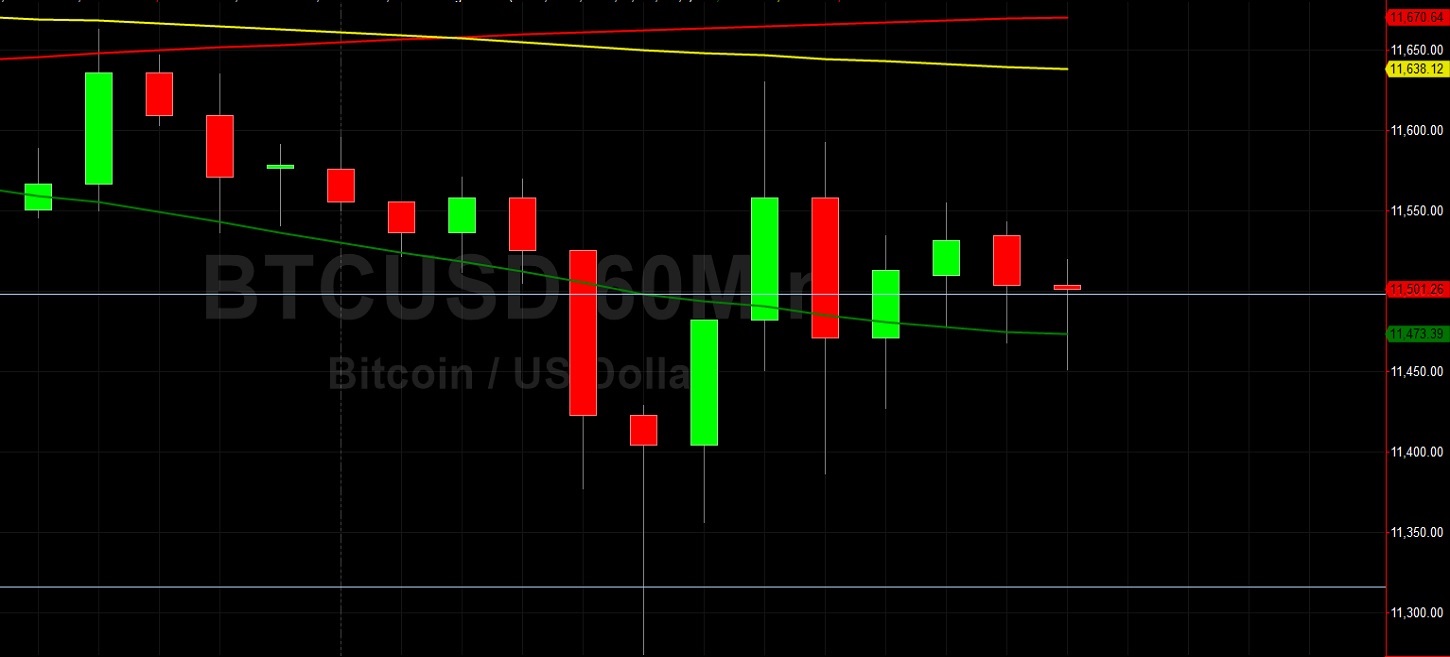 BTC/USD Hugging 11500 Like a Long-Lost Friend: Sally Ho's Technical Analysis 14 August 2020 BTC