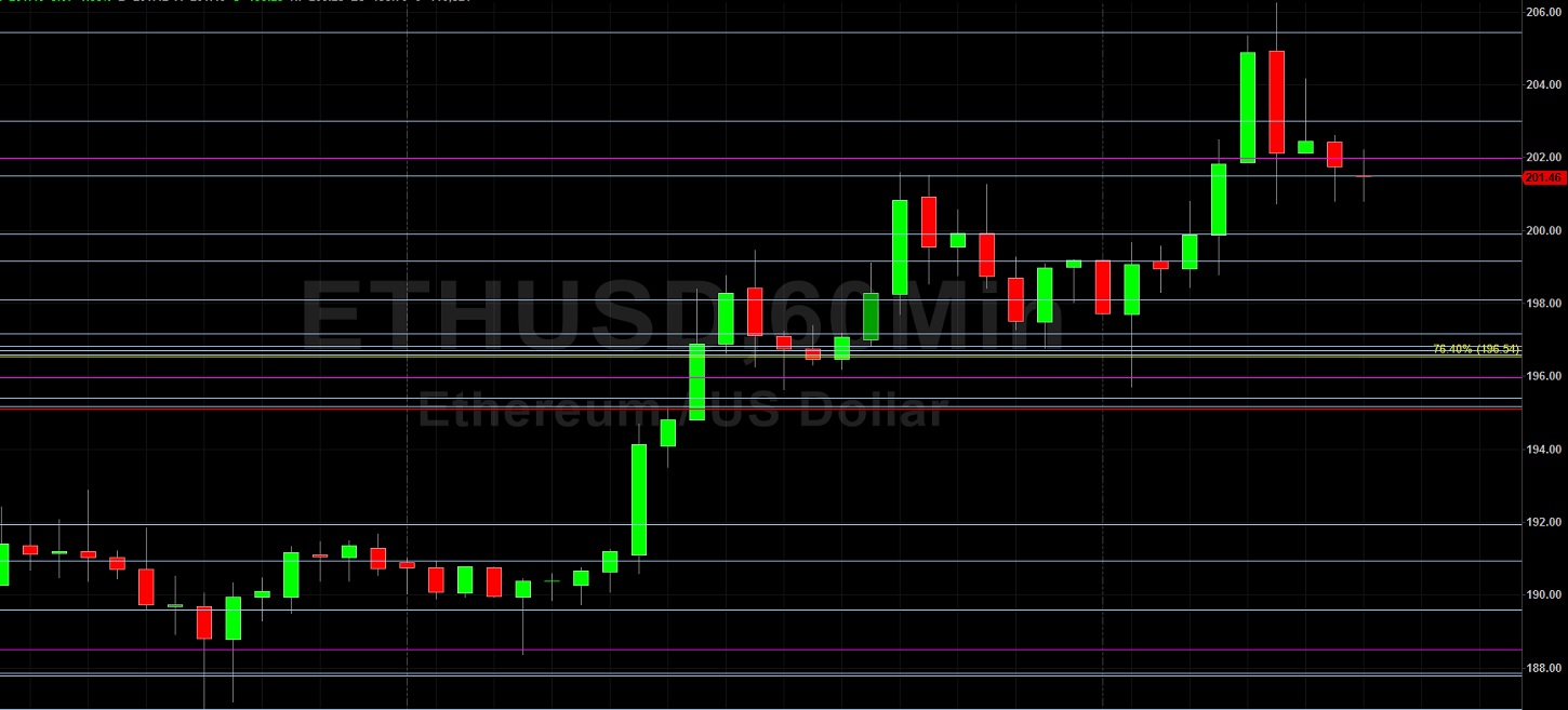 ETH/USD Tests Key 206.29 Resistance: Sally Ho's Technical Analysis 14 May 2020 - ETH