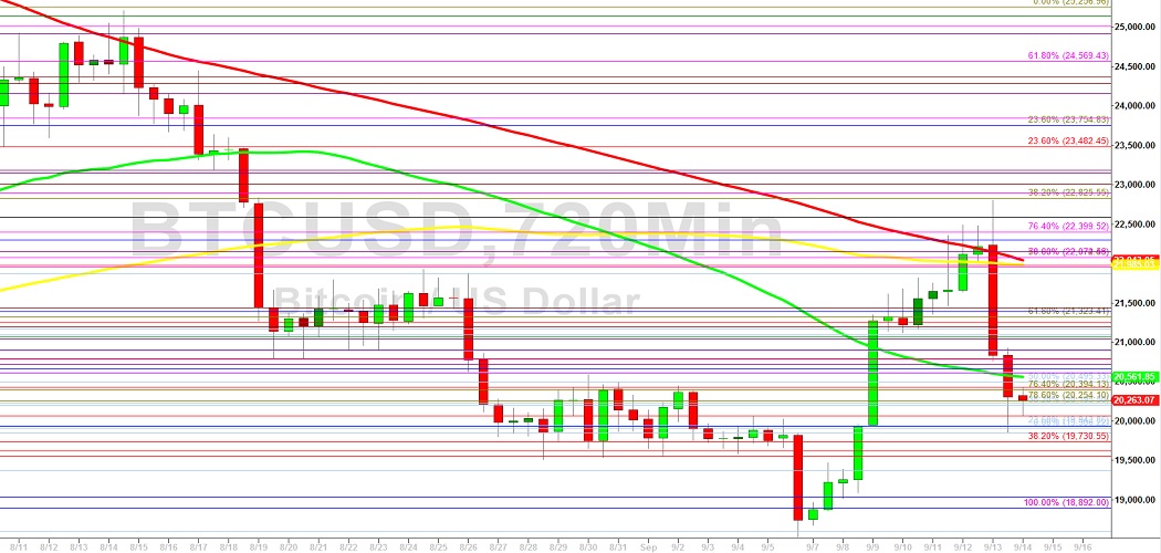 Bitcoin Price Analysis::  BTC Tests 20105 - 15 September 2022
